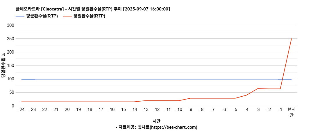 클레오카트라 [Cleocatra] 차트 추천 차트이미지