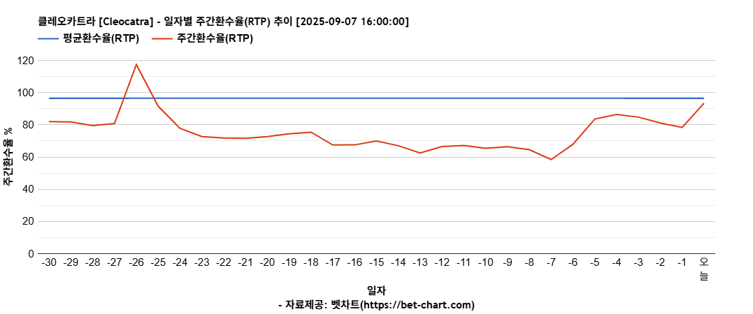 클레오카트라 [Cleocatra] 차트 추천 차트이미지