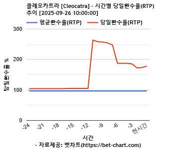 클레오카트라 [Cleocatra] 차트 추천 차트이미지