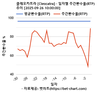 클레오카트라 [Cleocatra] 차트 추천 차트이미지