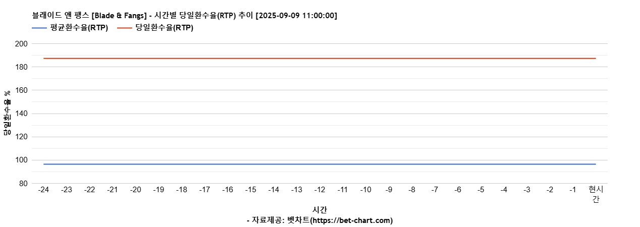 블래이드 앤 팽스 [Blade & Fangs] 차트 추천 차트이미지