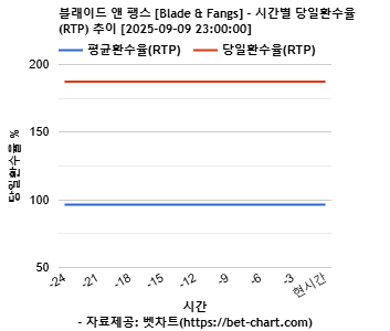 블래이드 앤 팽스 [Blade & Fangs] 차트 추천 차트이미지