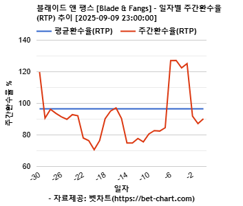블래이드 앤 팽스 [Blade & Fangs] 차트 추천 차트이미지