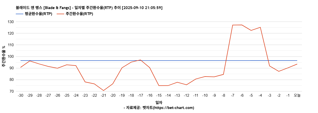 블래이드 앤 팽스 [Blade & Fangs] 차트 추천 차트이미지