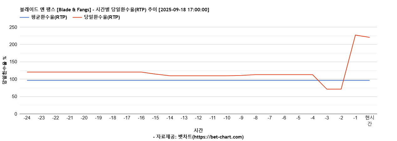 블래이드 앤 팽스 [Blade & Fangs] 차트 추천 차트이미지