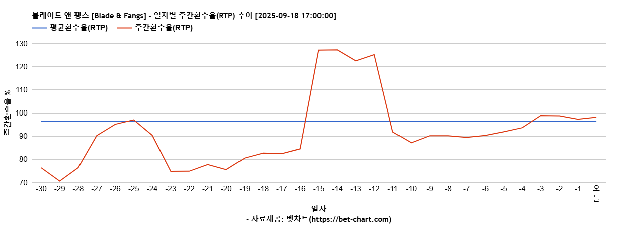 블래이드 앤 팽스 [Blade & Fangs] 차트 추천 차트이미지