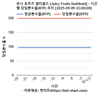 쥬시 후르츠 멀티홀드 [Juicy Fruits Multihold] 차트 추천 차트이미지