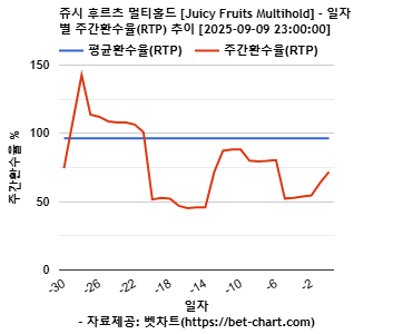 쥬시 후르츠 멀티홀드 [Juicy Fruits Multihold] 차트 추천 차트이미지