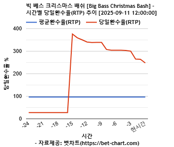 빅 베스 크리스마스 배쉬 [Big Bass Christmas Bash] 차트 추천 차트이미지