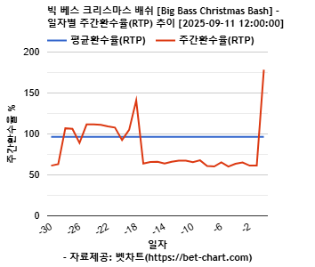 빅 베스 크리스마스 배쉬 [Big Bass Christmas Bash] 차트 추천 차트이미지
