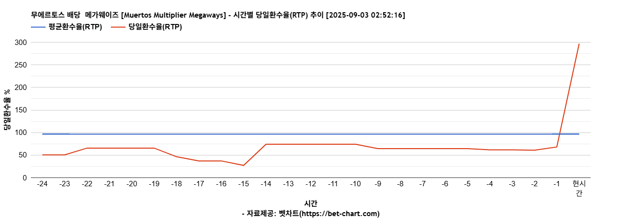 무에르토스 배당  메가웨이즈 [Muertos Multiplier Megaways] 차트 추천 차트이미지