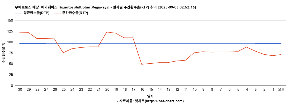 무에르토스 배당  메가웨이즈 [Muertos Multiplier Megaways] 차트 추천 차트이미지