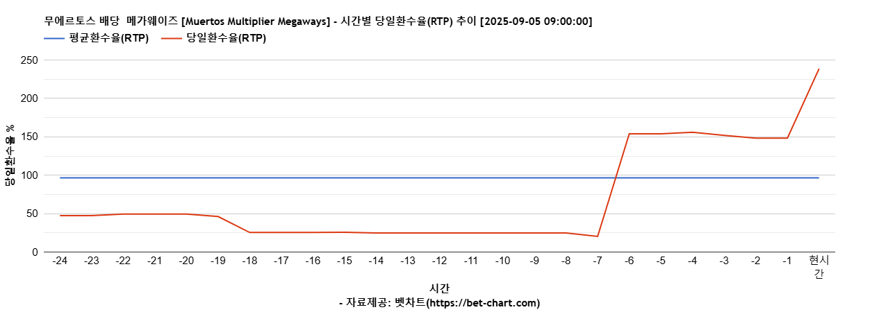 무에르토스 배당  메가웨이즈 [Muertos Multiplier Megaways] 차트 추천 차트이미지