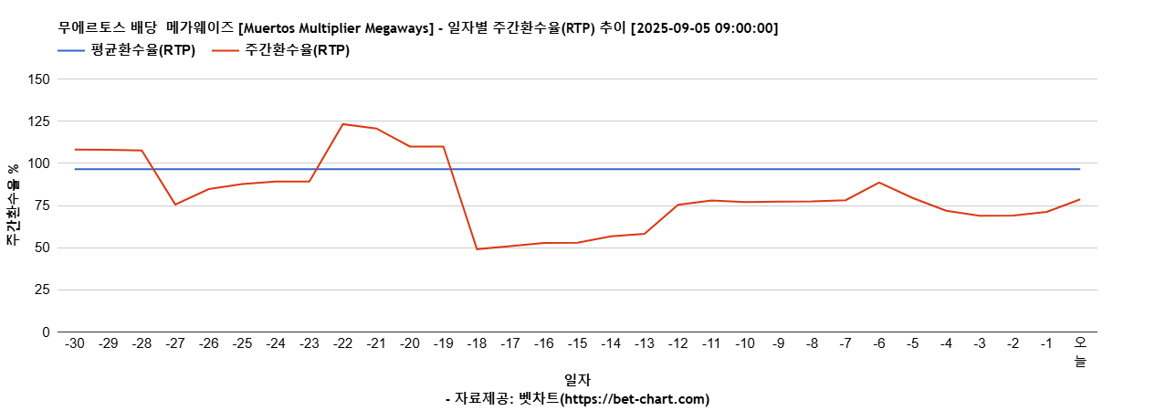 무에르토스 배당  메가웨이즈 [Muertos Multiplier Megaways] 차트 추천 차트이미지