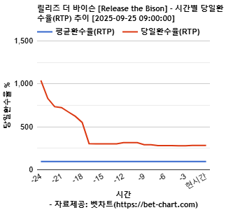 릴리즈 더 바이슨 [Release the Bison] 차트 추천 차트이미지