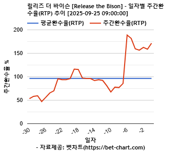릴리즈 더 바이슨 [Release the Bison] 차트 추천 차트이미지