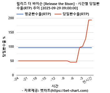 릴리즈 더 바이슨 [Release the Bison] 차트 추천 차트이미지