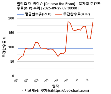 릴리즈 더 바이슨 [Release the Bison] 차트 추천 차트이미지