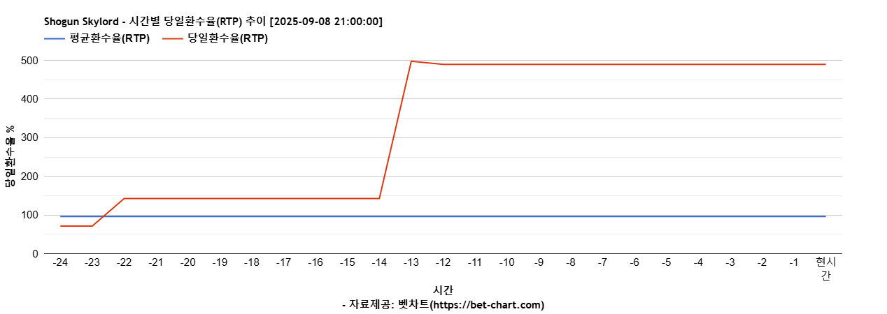 Shogun Skylord 차트 추천 차트이미지