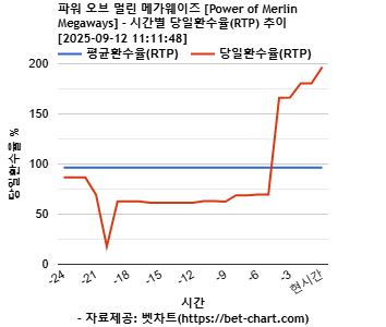 파워 오브 멀린 메가웨이즈 [Power of Merlin Megaways] 차트 추천 차트이미지