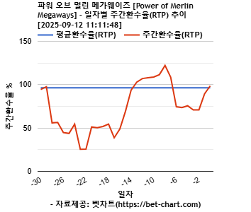 파워 오브 멀린 메가웨이즈 [Power of Merlin Megaways] 차트 추천 차트이미지