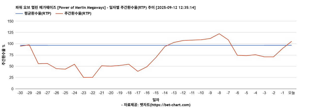 파워 오브 멀린 메가웨이즈 [Power of Merlin Megaways] 차트 추천 차트이미지