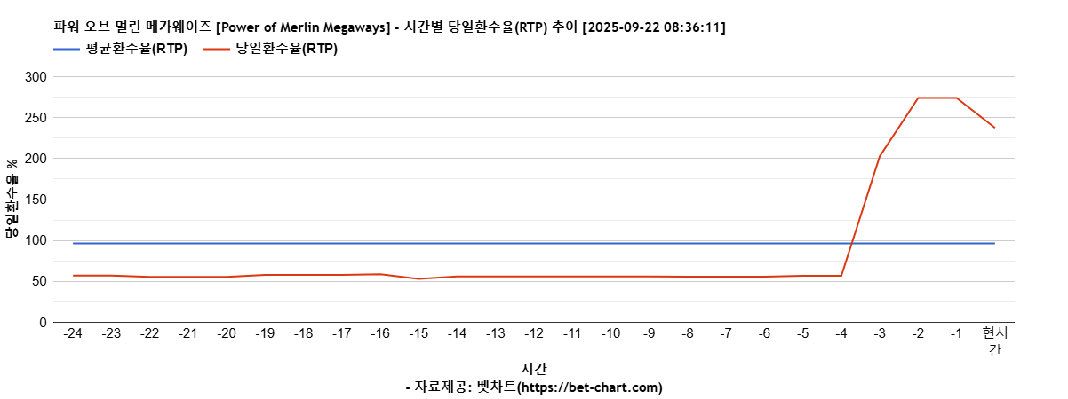 파워 오브 멀린 메가웨이즈 [Power of Merlin Megaways] 차트 추천 차트이미지