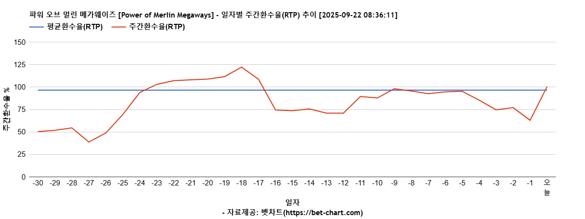 파워 오브 멀린 메가웨이즈 [Power of Merlin Megaways] 차트 추천 차트이미지