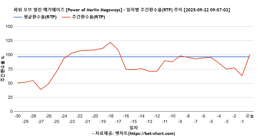 파워 오브 멀린 메가웨이즈 [Power of Merlin Megaways] 차트 추천 차트이미지