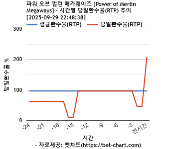 파워 오브 멀린 메가웨이즈 [Power of Merlin Megaways] 차트 추천 차트이미지
