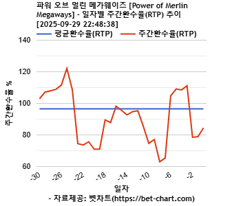 파워 오브 멀린 메가웨이즈 [Power of Merlin Megaways] 차트 추천 차트이미지