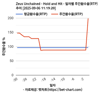 Zeus Unchained - Hold and Hit 차트 추천 차트이미지