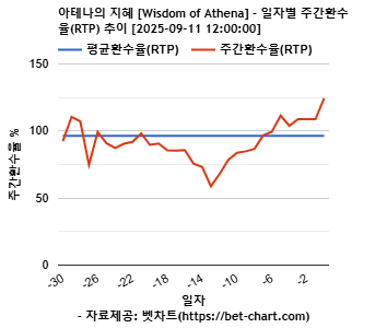 아테나의 지혜 [Wisdom of Athena] 차트 추천 차트이미지