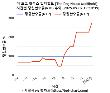 더 도그 하우스 멀티홀드 [The Dog House Multihold] 차트 추천 차트이미지