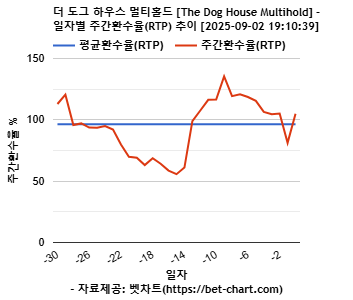 더 도그 하우스 멀티홀드 [The Dog House Multihold] 차트 추천 차트이미지