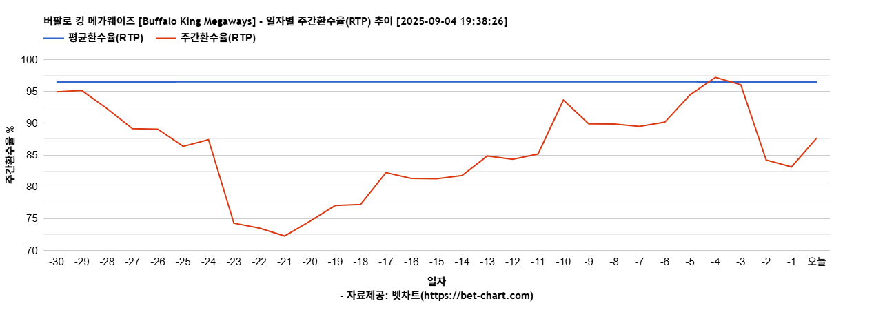 버팔로 킹 메가웨이즈 [Buffalo King Megaways] 차트 추천 차트이미지