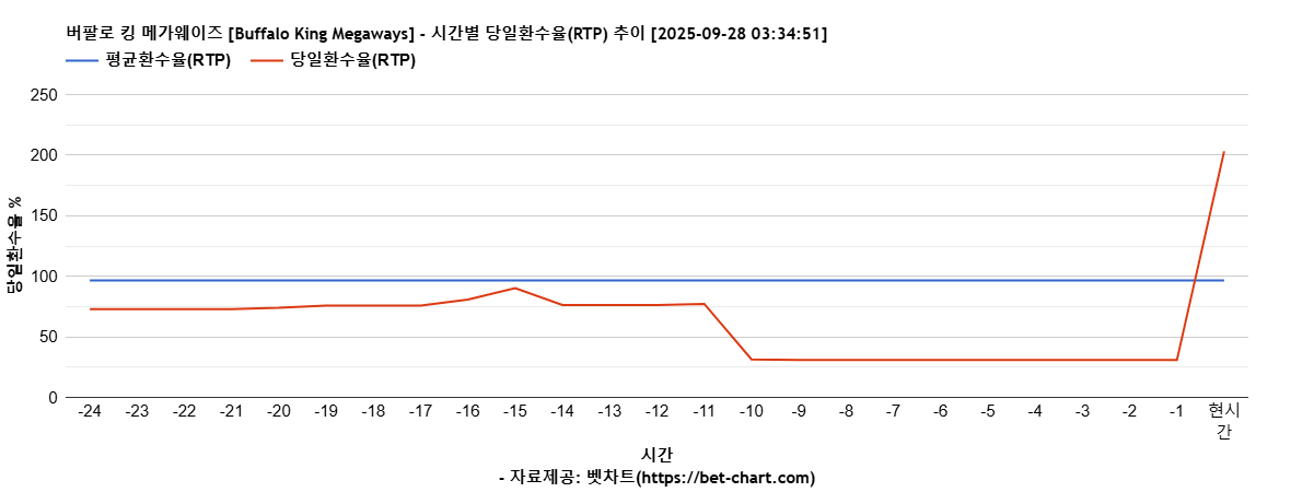 버팔로 킹 메가웨이즈 [Buffalo King Megaways] 차트 추천 차트이미지