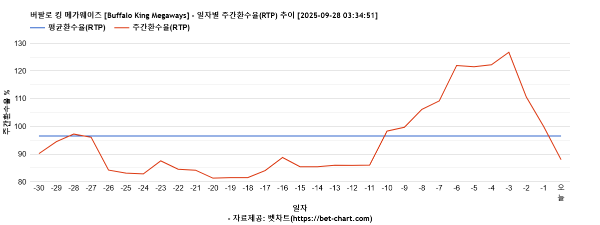 버팔로 킹 메가웨이즈 [Buffalo King Megaways] 차트 추천 차트이미지