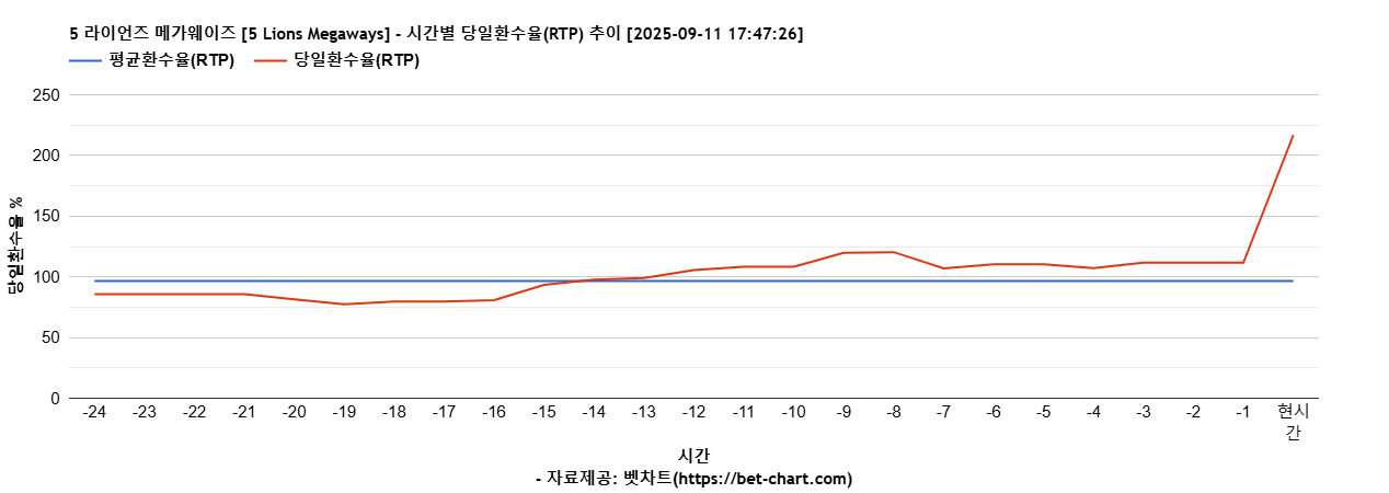 5 라이언즈 메가웨이즈 [5 Lions Megaways] 차트 추천 차트이미지