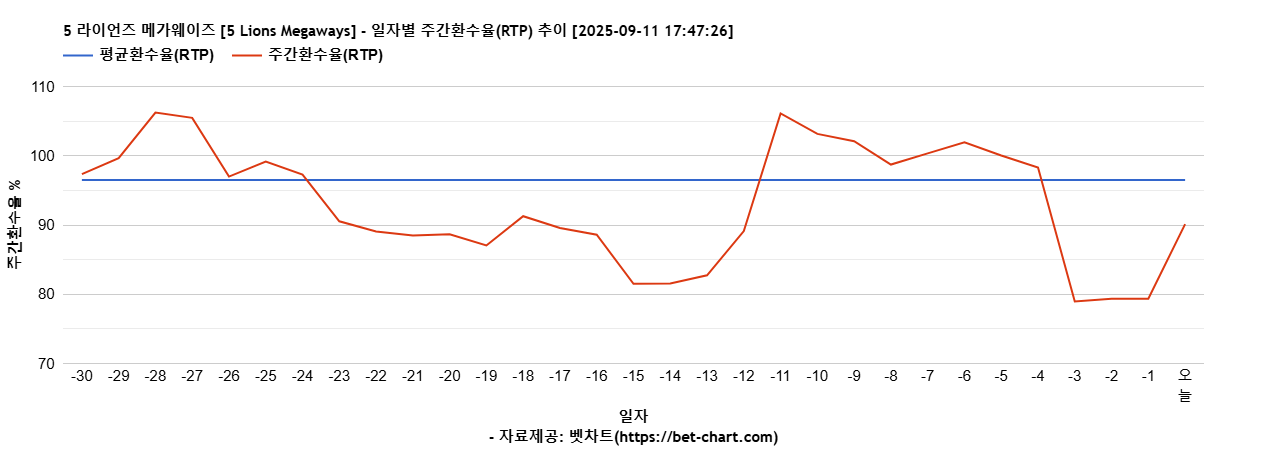 5 라이언즈 메가웨이즈 [5 Lions Megaways] 차트 추천 차트이미지