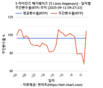 5 라이언즈 메가웨이즈 [5 Lions Megaways] 차트 추천 차트이미지