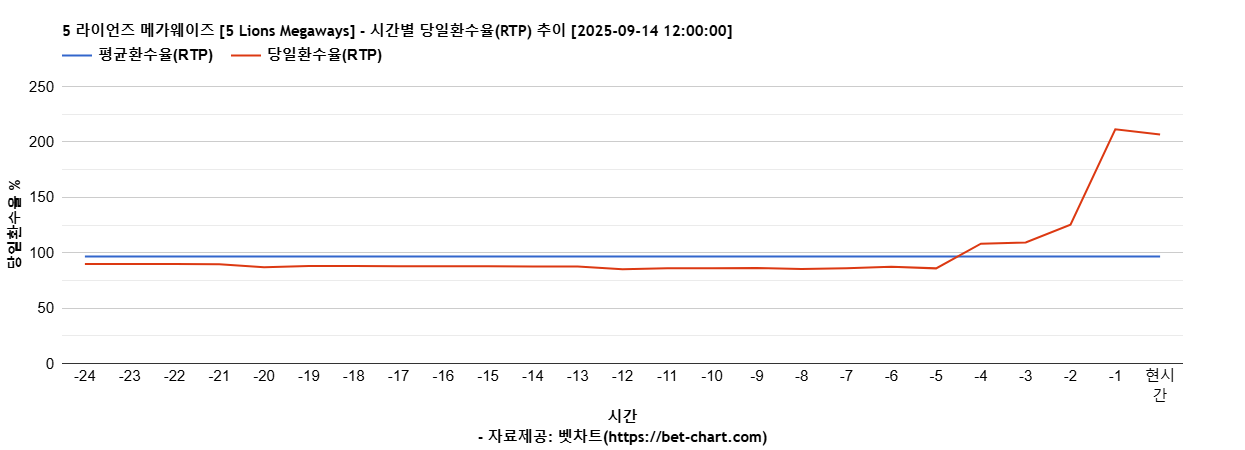 5 라이언즈 메가웨이즈 [5 Lions Megaways] 차트 추천 차트이미지