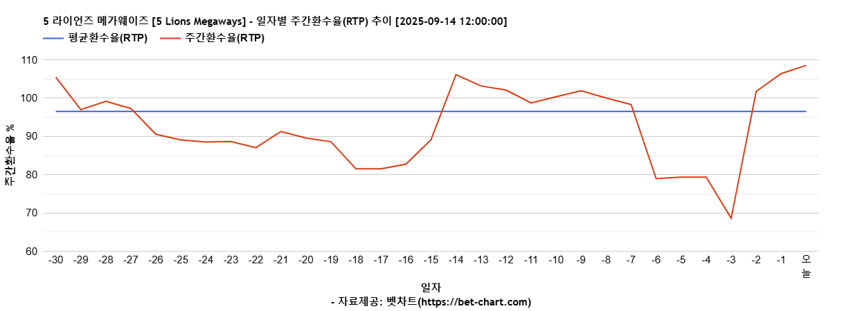5 라이언즈 메가웨이즈 [5 Lions Megaways] 차트 추천 차트이미지
