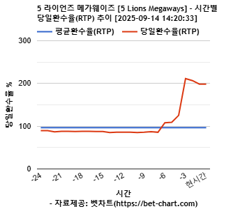 5 라이언즈 메가웨이즈 [5 Lions Megaways] 차트 추천 차트이미지