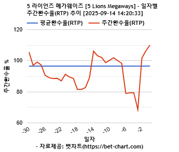 5 라이언즈 메가웨이즈 [5 Lions Megaways] 차트 추천 차트이미지