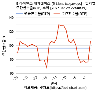 5 라이언즈 메가웨이즈 [5 Lions Megaways] 차트 추천 차트이미지