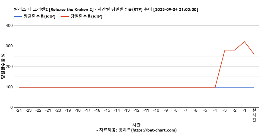 릴리스 더 크라켄2 [Release the Kraken 2] 차트 추천 차트이미지