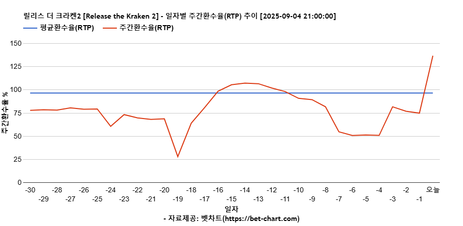 릴리스 더 크라켄2 [Release the Kraken 2] 차트 추천 차트이미지