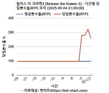 릴리스 더 크라켄2 [Release the Kraken 2] 차트 추천 차트이미지