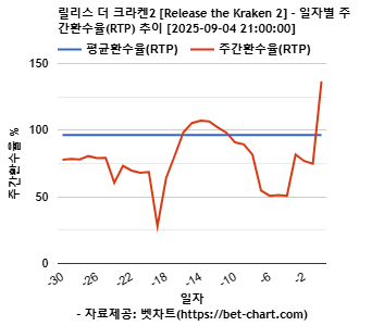 릴리스 더 크라켄2 [Release the Kraken 2] 차트 추천 차트이미지